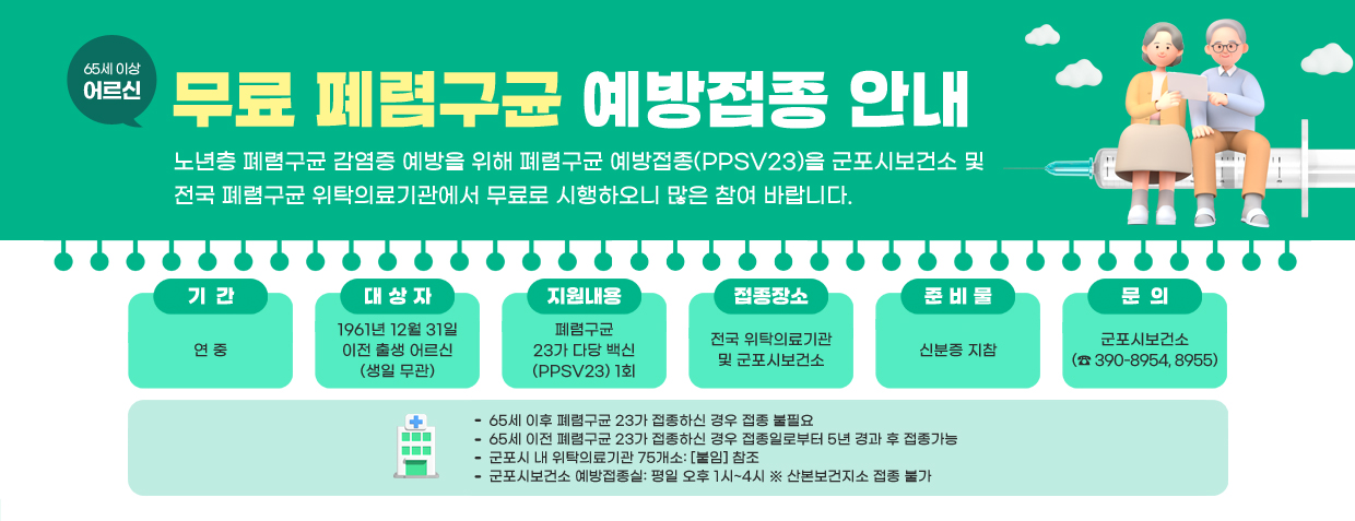 65세 이상 어르신 무료 폐렴구균 예방접종 안내
 노년층 폐렴구균 감염증 예방을 위해 폐렴구균 예방접종(PPSV23)을 군포시보건소 및 전국 폐렴구균 위탁의료기관에서 무료로 시행하오니 많은 참여 바랍니다.
기간 : 연 중
대상자 : 1961년 12월 31일 이전 출생 어르신(생일 무관)
지원내용 : 폐렴구균 23가 다당 백신(PPSV23) 1회
접종장소 : 전국 위탁의료기관 및 군포시보건소
준비물 : 신분증 지참
문의 : 군포시보건소 (☎ 390-8954, 8955)
- 65세 이후 폐렴구균 23가 접종하신 경우 접종 불필요
- 65세 이전 폐렴구균 23가 접종하신 경우 접종일로부터 5년 경과 후 접종가능
- 군포시 내 위탁의료기관 75개소: [붙임] 참조
- 군포시보건소 예방접종실: 평일 오후 1시~4시 ※ 산본보건지소 접종 불가