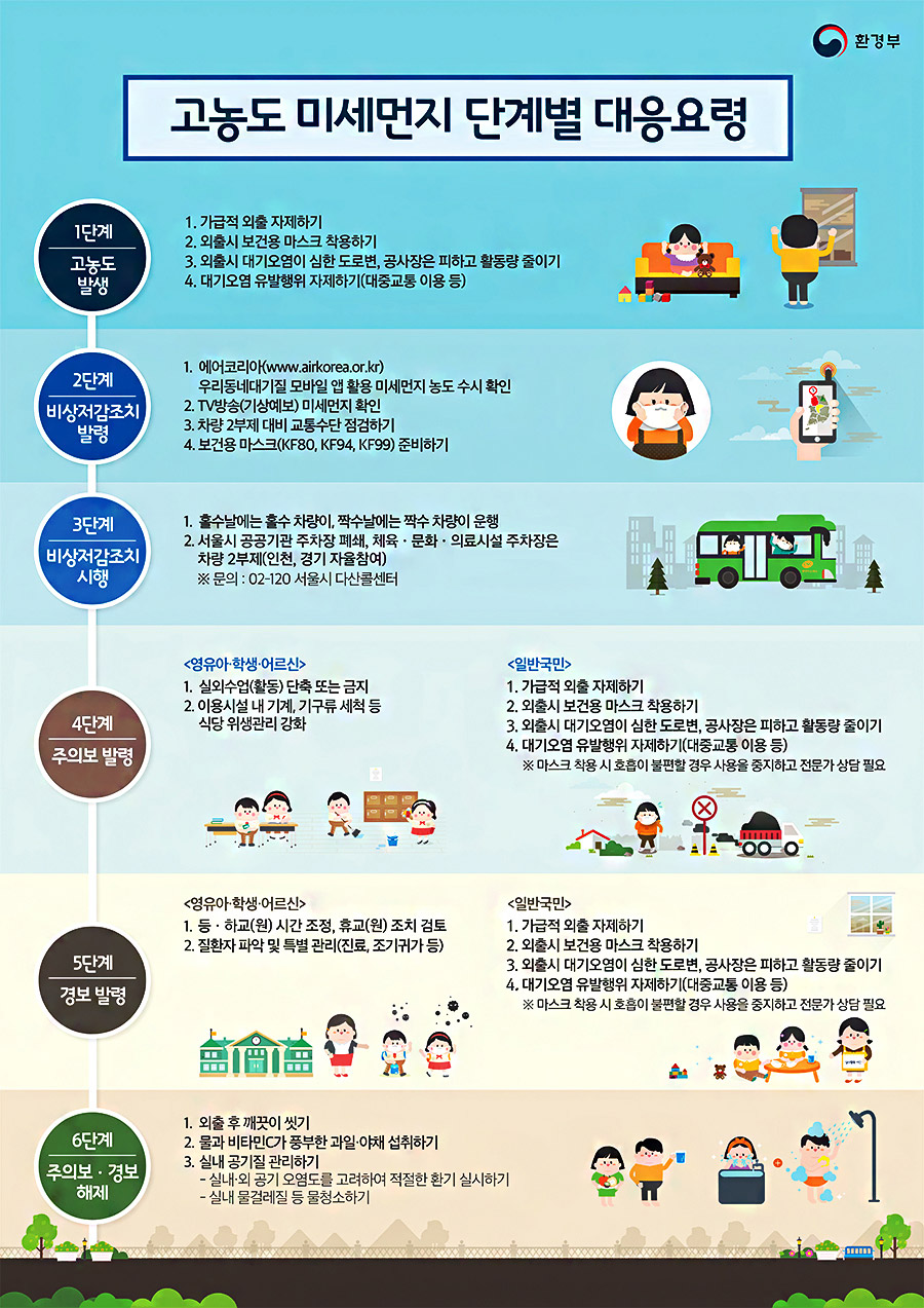 고농도 미세먼지 단게별 대응요령