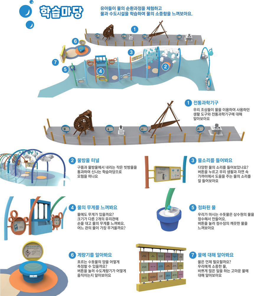 학습마당 : 유아들이 물의 순환 과정을 체험하고 물과 수도시설을 학습하여 물의 소중함을 느껴보아요. 1. 전통과학기구 - 우리 조상들이 물을 이용하여 사용하던 생활 도구와 전통과학기구에 대해 알아보아요 2. 물방울 터널 - 구름과 물방울에서 내리는 작은 빗방울을 통과하여 신나는 학습마당으로 모험을 떠나요 3. 물소리를 들어봐요 - 다양한 물의 소리를 들어보았나요? 버튼을 누르고 우리 생활과 자연 속 가까이에서 도움을 주는 물의 소리를 잘 들어보아요 4. 물의 무게를 느껴봐요 - 물에도 무게가 있을까요? 크기가 다른 2개의 유리관에 손을 대고 물의 무게를 느껴봐요. 어느 관의 물이 가장 무거울까요? 5. 정화된 물 - 우리가 마시는 수돗물은 상수원의 물을 정수해서 만들어요. 버튼을 눌러 정수장의 깨끗한 물을 느껴보아요 6. 계량기를 알아봐요 - 흐르는 수돗물의 양을 어떻게 측정할 수 있을까요? 버튼을 눌러 수도계량기가 어떻게 움직이는지 알아보아요 7. 물에 대해 알아봐요 - 물은 언제 필요할까요? 우리에게 소중한 물, 바쁘게 많은 일을 하는 고마운 물에 대해 알아보아요