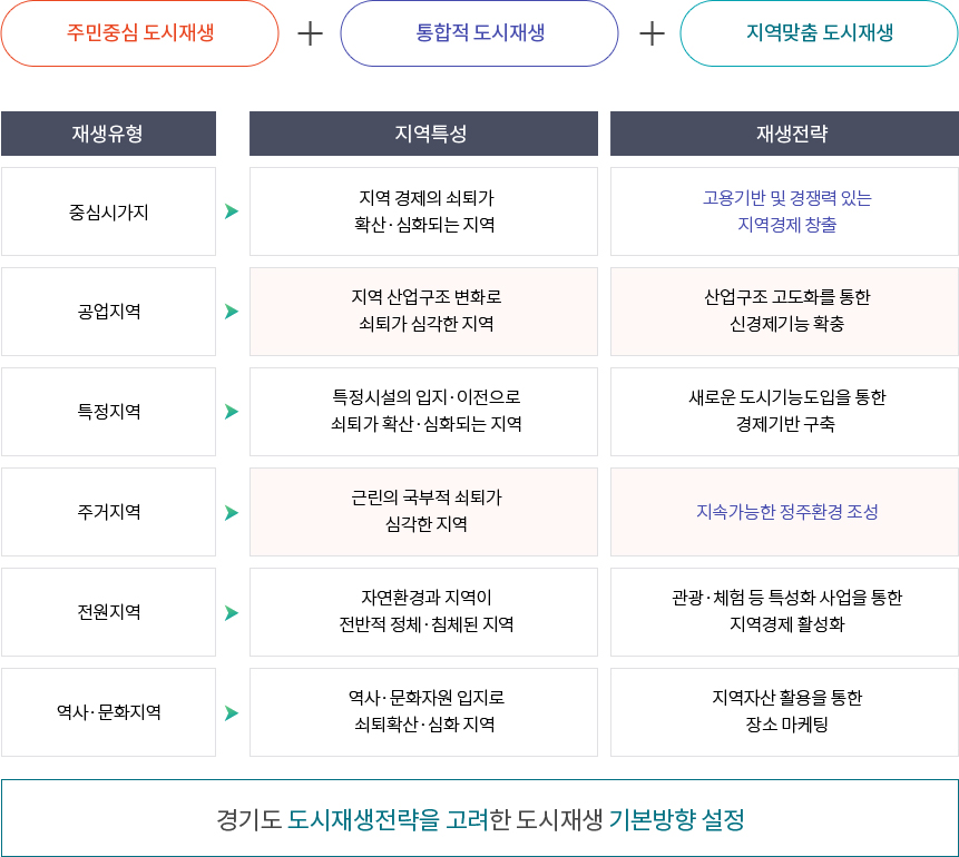 경기도 도시재생 정책방향 이미지 - 자세한 내용은 하단 텍스트 참조