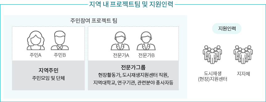 지역 내 프로젝트팀 및 지원인력 이미지 - 자세한 내용은 하단 텍스트 참조