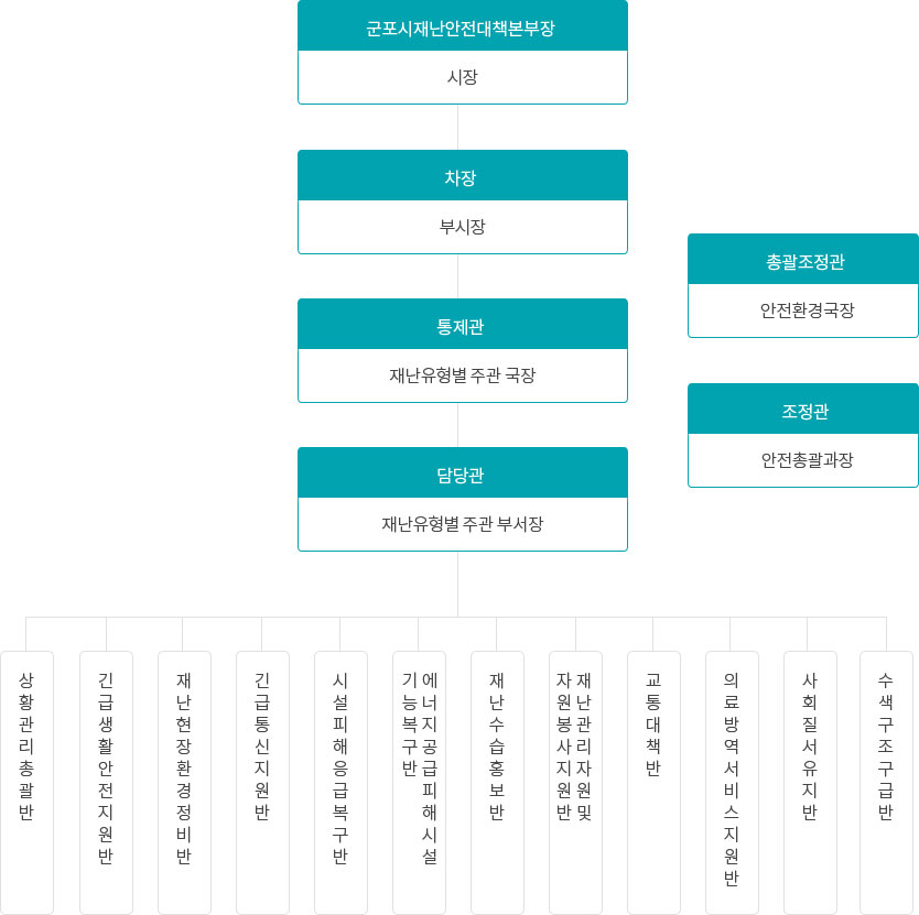 군포시재난안전대책본부장 - 시장 / 차장 - 부시장 / 통제관 - 재난유형별 주관 국장 / 담당관 - 재난유형별 주관 부서장 / 총괄조정관 - 안전환경국장 / 조정관 - 안전총괄과장 / 상황관리총괄반, 긴급생활안전지원반, 재난현장환경정비반, 긴급통신지원반, 시설피해응급복구반, 에너지공급피해시설 기능복구반, 재난수습홍보반, 재난관리자원 및 자원봉사지원반, 교통대책반, 의료방역서비스지원반, 사회질서유지반, 수색구조구급반