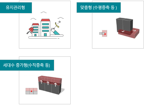 유지관리형, 맞춤형(수평증축 등), 세대수 증가형(수직증축 등)