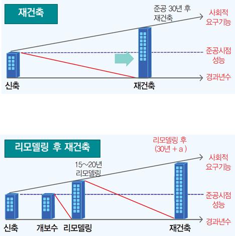 재건축, 리모델링 후 재건축