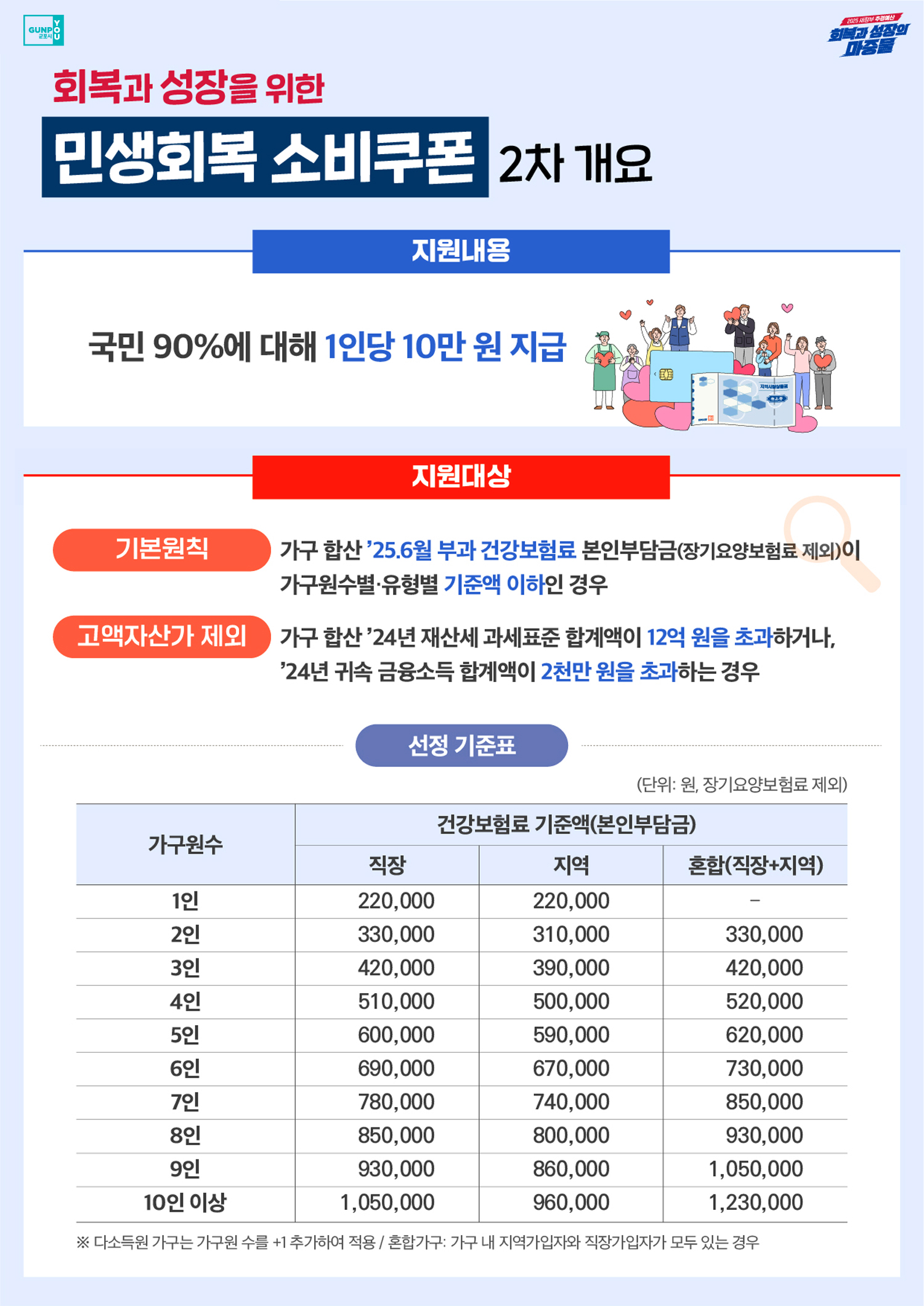 회복과 성장을 위한 민생회복 소비쿠폰 2차 개요 / 지원내용 : 국민 90%에 대해 1인당 10만원 지급 / 지원대상 / 기본원칙 : 가구 합산 '25.6월 부과 건강보험료 본인부담금(장기요양보험료 제외)이 가구원수별 유형별 기준액 이하인 경우 / 고액자산가 제외 : 가구 합산 '24년 재산세 과세표준 합계액이 12억 원을 초과하거나, '24년 귀속 금융소득 합계액이 2천만원을 초과하는 경우 / 선정기준표 (단위: 원, 장기요양보험료 제외) / 가구원수 1인 - 건강보험료 기준액(본인부담금) 직장 220,000 , 지역 220,000 , 혼합(직장+지역) - / 가구원수 2인 - 건강보험료 기준액(본인부담금) 직장 330,000 , 지역 310,000 , 혼합(직장+지역) 330,000 / 가구원수 3인 - 건강보험료 기준액(본인부담금) 직장 420,000 , 지역 390,000 , 혼합(직장+지역) 420,000 / 가구원수 4인 - 건강보험료 기준액(본인부담금) 직장 510,000 , 지역 500,000 , 혼합(직장+지역) 520,000 / 가구원수 5인 - 건강보험료 기준액(본인부담금) 직장 600,000 , 지역 590,000 , 혼합(직장+지역) 620,000 / 가구원수 6인 - 건강보험료 기준액(본인부담금) 직장 690,000 , 지역 670,000 , 혼합(직장+지역) 730,000 / 가구원수 7인 - 건강보험료 기준액(본인부담금) 직장 780,000 , 지역 740,000 , 혼합(직장+지역) 850,000 / 가구원수 8인 - 건강보험료 기준액(본인부담금) 직장 850,000 , 지역 800,000 , 혼합(직장+지역) 930,000 / 가구원수 9인 - 건강보험료 기준액(본인부담금) 직장 930,000 , 지역 860,000 , 혼합(직장+지역) 1,050,000 / 가구원수 10인 이상 - 건강보험료 기준액(본인부담금) 직장 1,050,000 , 지역 960,000 , 혼합(직장+지역) 1,230,000 / ※ 다소득원가구는 가구원 수를 +1 추가하여 적용 / 혼합가구: 가구 내 지역가입자와 직장가입자가 모두 있는 경우